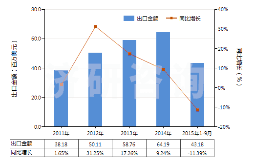 2011-2015年9月中國(guó)面包房用烤爐及烘箱（包括做餅干用的）(HS84172000)出口總額及增速統(tǒng)計(jì)